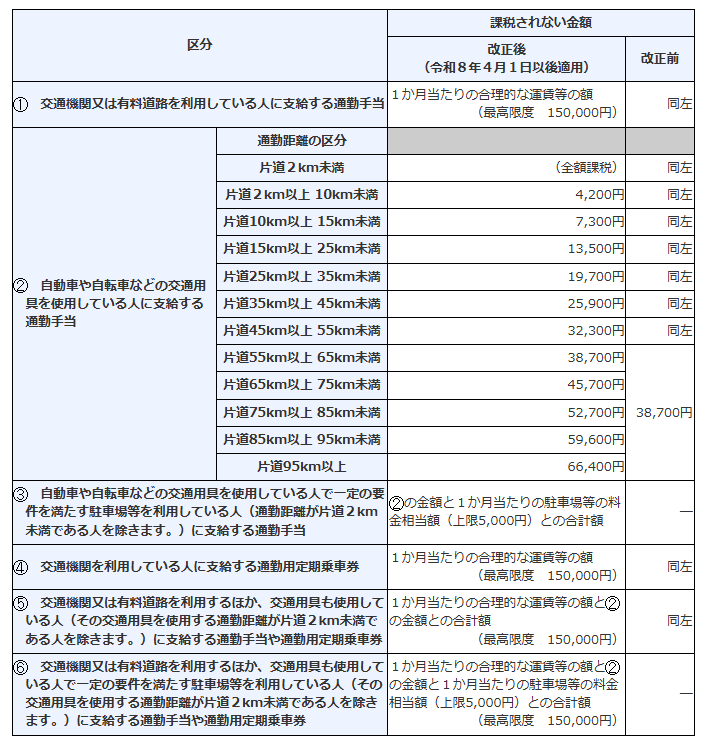 通勤手当 非課税限度額