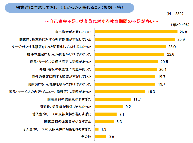 飲食店開業時の注意点