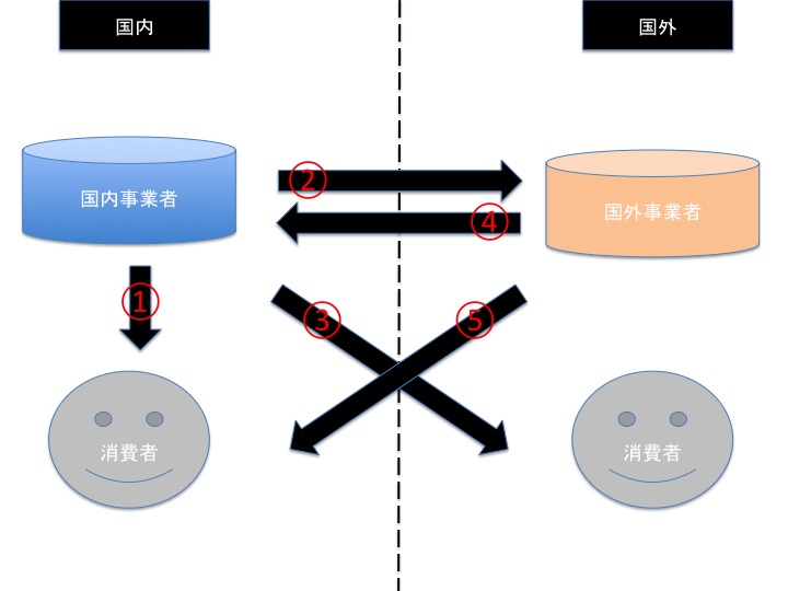役務の提供を受ける者の住所地等