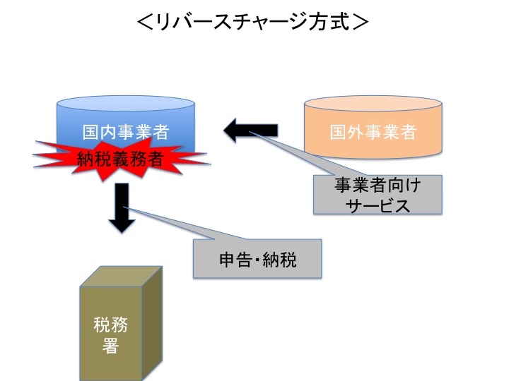 リバースチャージ方式とは