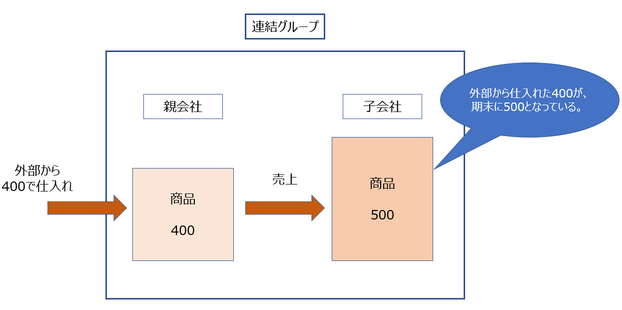 連結決算とは？連結財務諸表の作成手順から連結修正まで解説！ | クラウド会計ソフト マネーフォワード