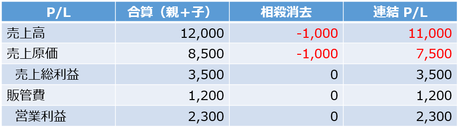 連結売上高