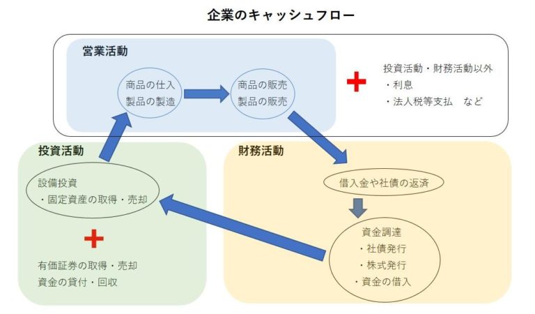 キャッシュフローとは何？目的は？キャッシュフロー計算書（C/F）の読み方をわかりやすく解説 クラウド会計ソフト