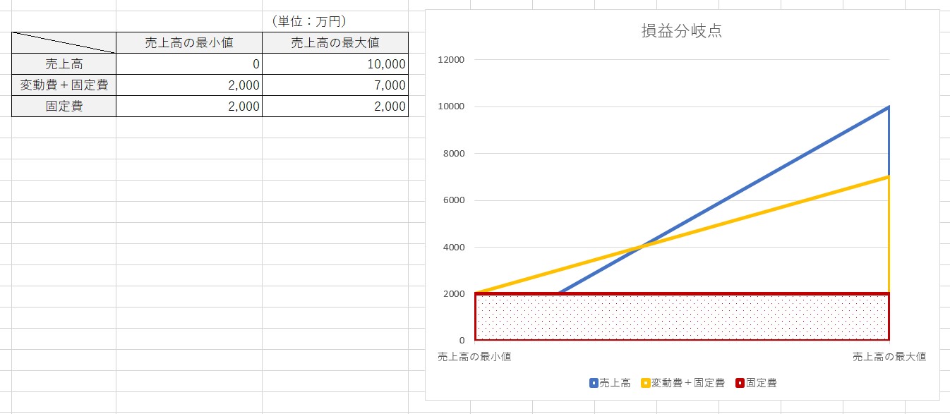 損益分岐点をエクセルで作成 計算方法とグラフの作り方