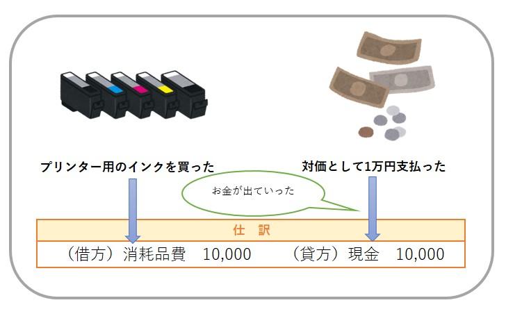 簿記と仕訳の基本を初心者向けに解説 クラウド会計ソフト マネーフォワード