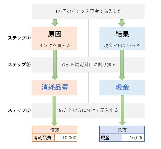 簿記と仕訳の基本を初心者向けに解説 クラウド会計ソフト マネーフォワード