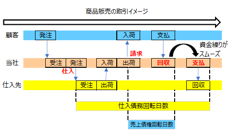 売上債権回転期間とは 計算式や意味 目安と平均 長期化の理由を解説 クラウド会計ソフト マネーフォワード