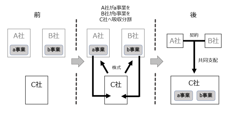 企業結合に関する会計基準とは？徹底解説