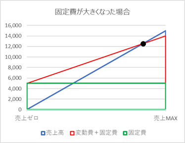 固定費上がった場合の損益分岐点