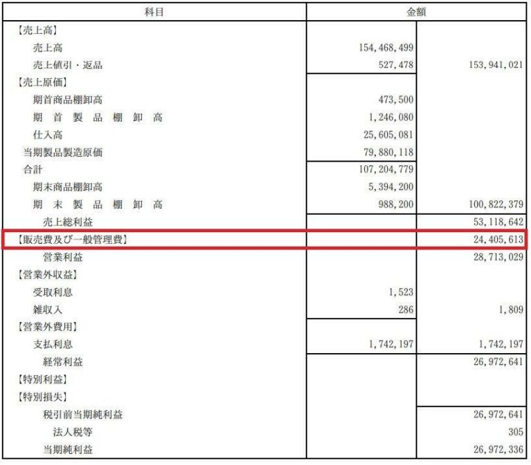 販売費及び一般管理費とは？内訳の一覧や決算書での記載方法 …