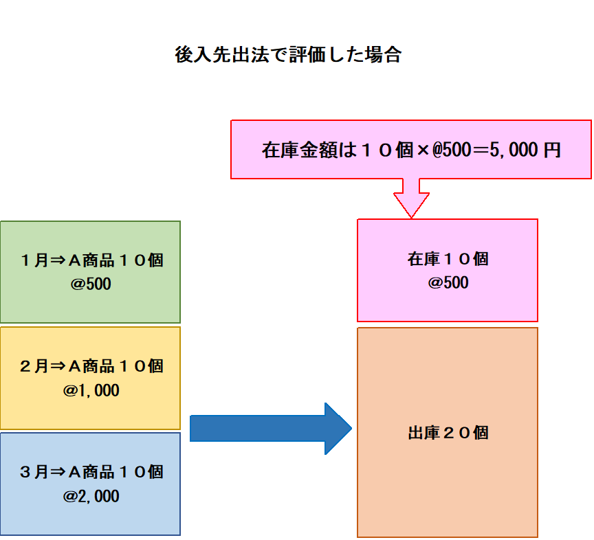 先出し