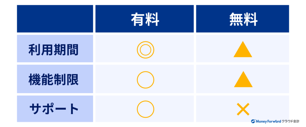 無料会計ソフトはどういう場合におすすめ？