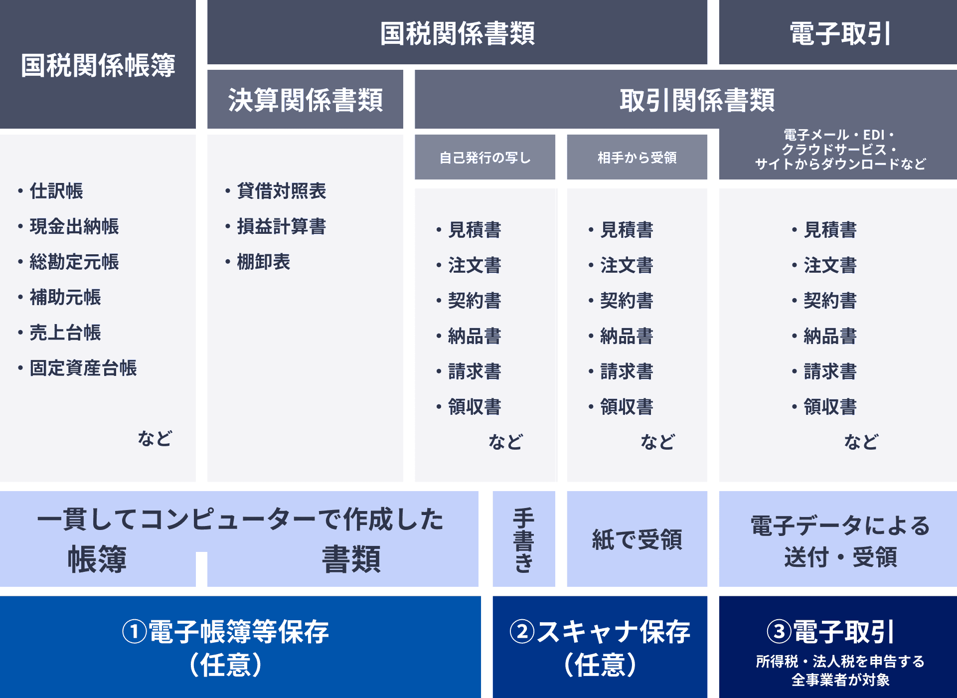 電子帳簿保存法_早見表
