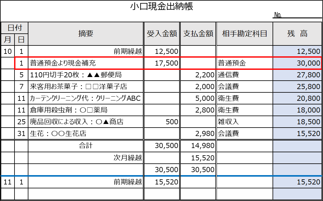 小口現金の月末処理とは?繰越や補給の記帳について解説 | クラウド会計ソフト マネーフォワード