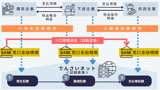 電子記録債権の仕組み