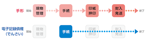 債権者にとってのメリット