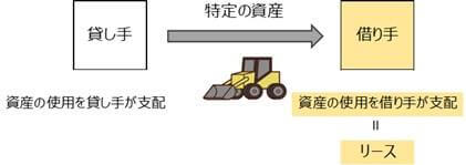 リースの識別イメージ