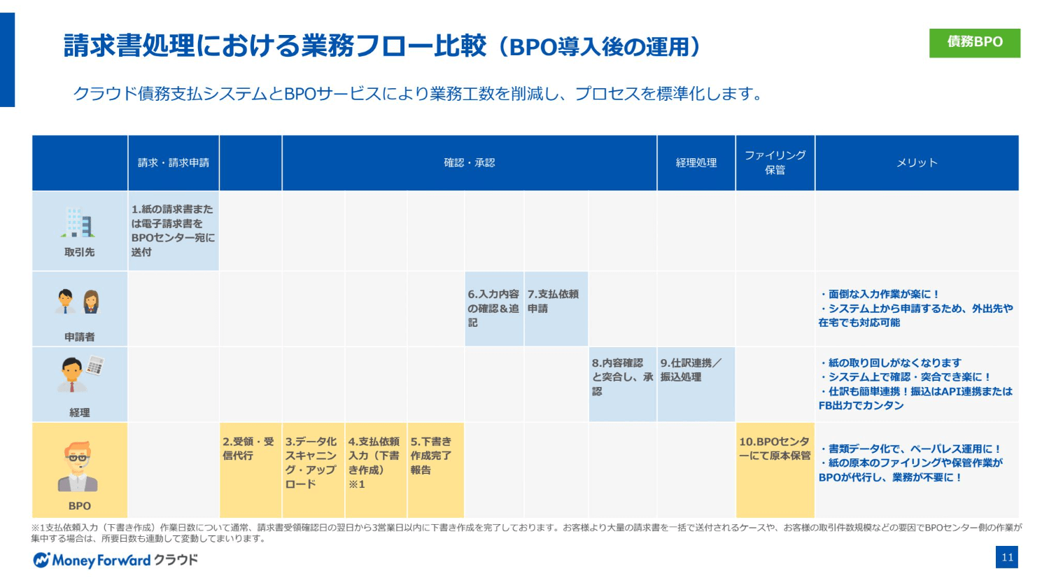 請求書業務が楽になる代行プランもあります！