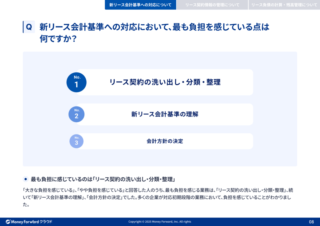 Q 新リース会計基準への対応において、最も負担を感じている点は何ですか？