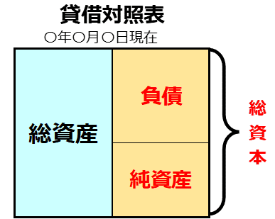 自己資本比率（％） = 自己資本 ÷ 総資本 × 100