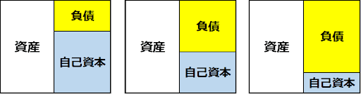 負債比率（％）= 負債 ÷ 自己資本 × 100