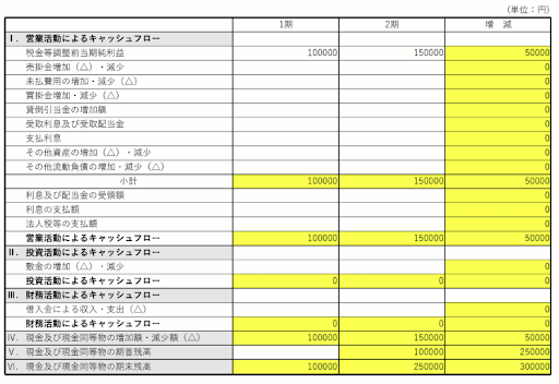 貸借対照表とキャッシュ・フロー計算書