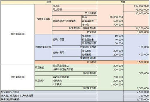貸借対照表と損益計算書