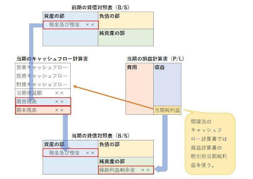 貸借対照表と損益計算書・キャッシュフロー計算書の関係