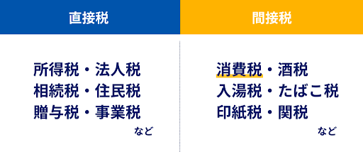 「直接税」と「間接税」