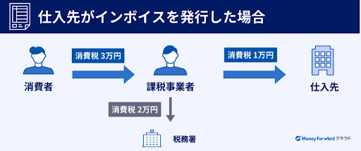 仕入先がインボイスを発行した場合