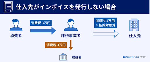 仕入先がインボイスを発行しない場合