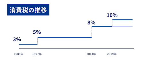 消費税の推移