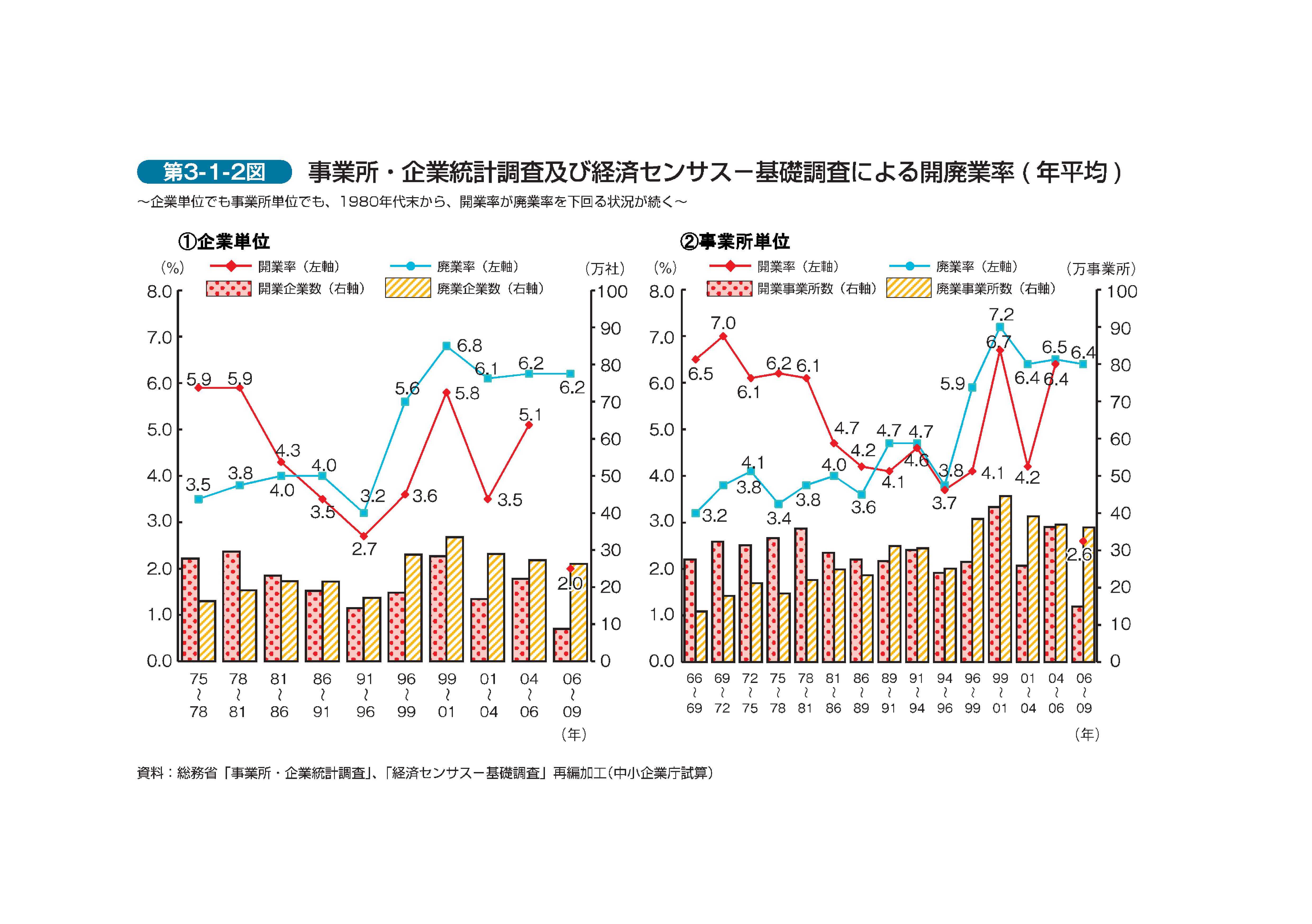 事業所・企業統計調査及び経済センサス-基礎調査による開廃業率 ( 年平均 )