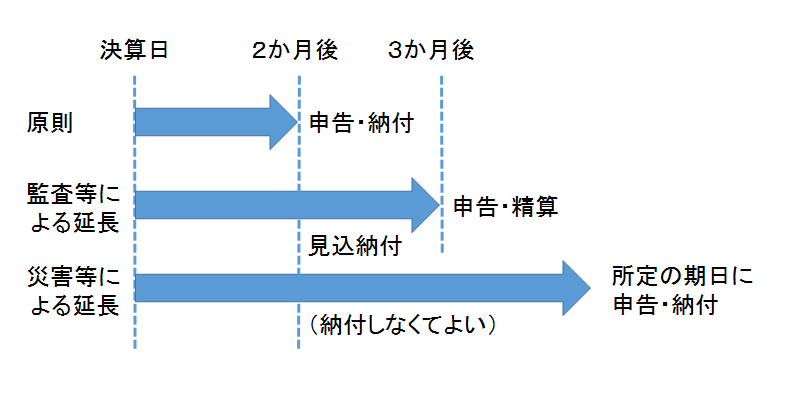 法人税の申告期限特例