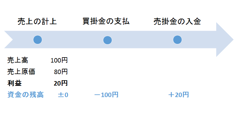 資金繰り