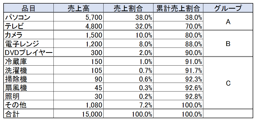 ABC分析_データ