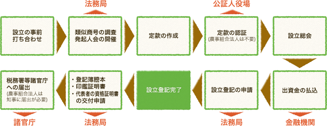 農業法人化設立手順