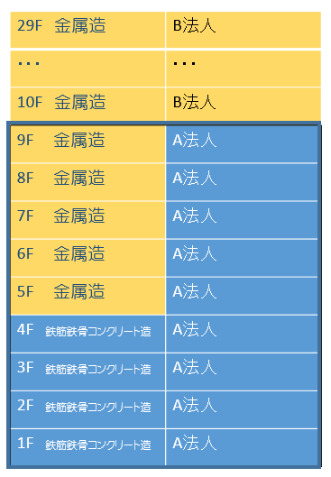 建物が「鉄骨鉄筋コンクリート造」と「金属造」とで混在している場合における定額法の償却率