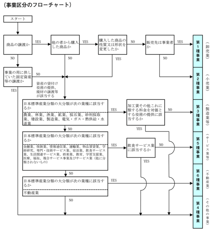 簡易課税の事業区分について(フローチャート)