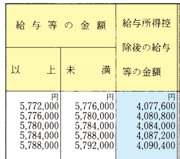 平成27年分の年末調整等のための給与所得控除後の給与等の金額の表