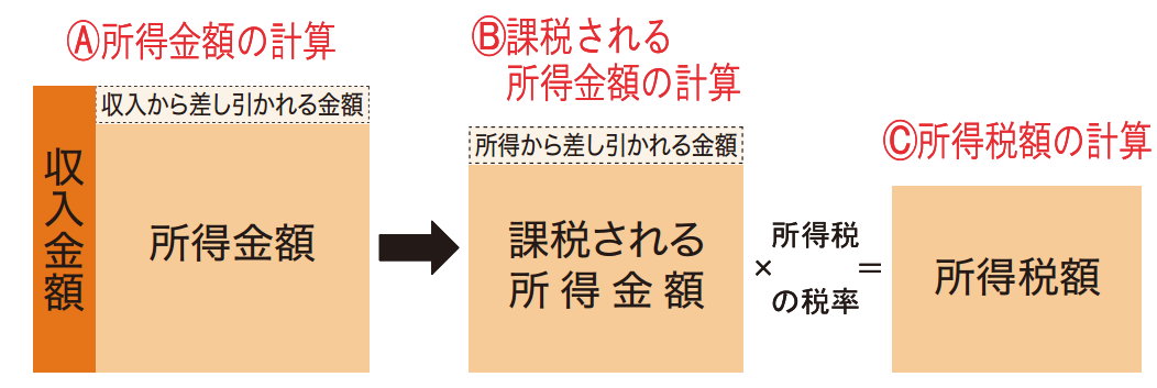 所得税額の計算