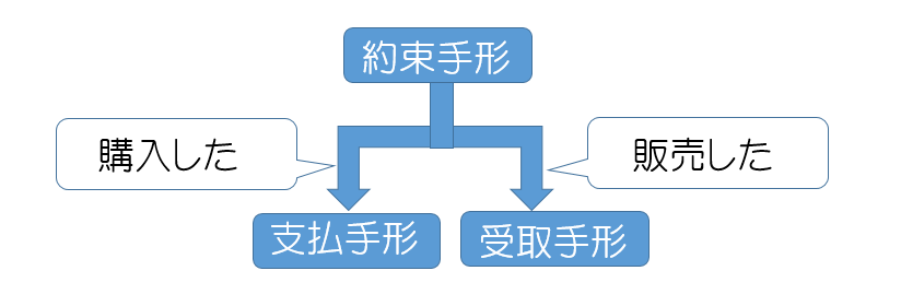 約束手形図