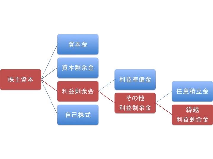 繰越利益剰余金図