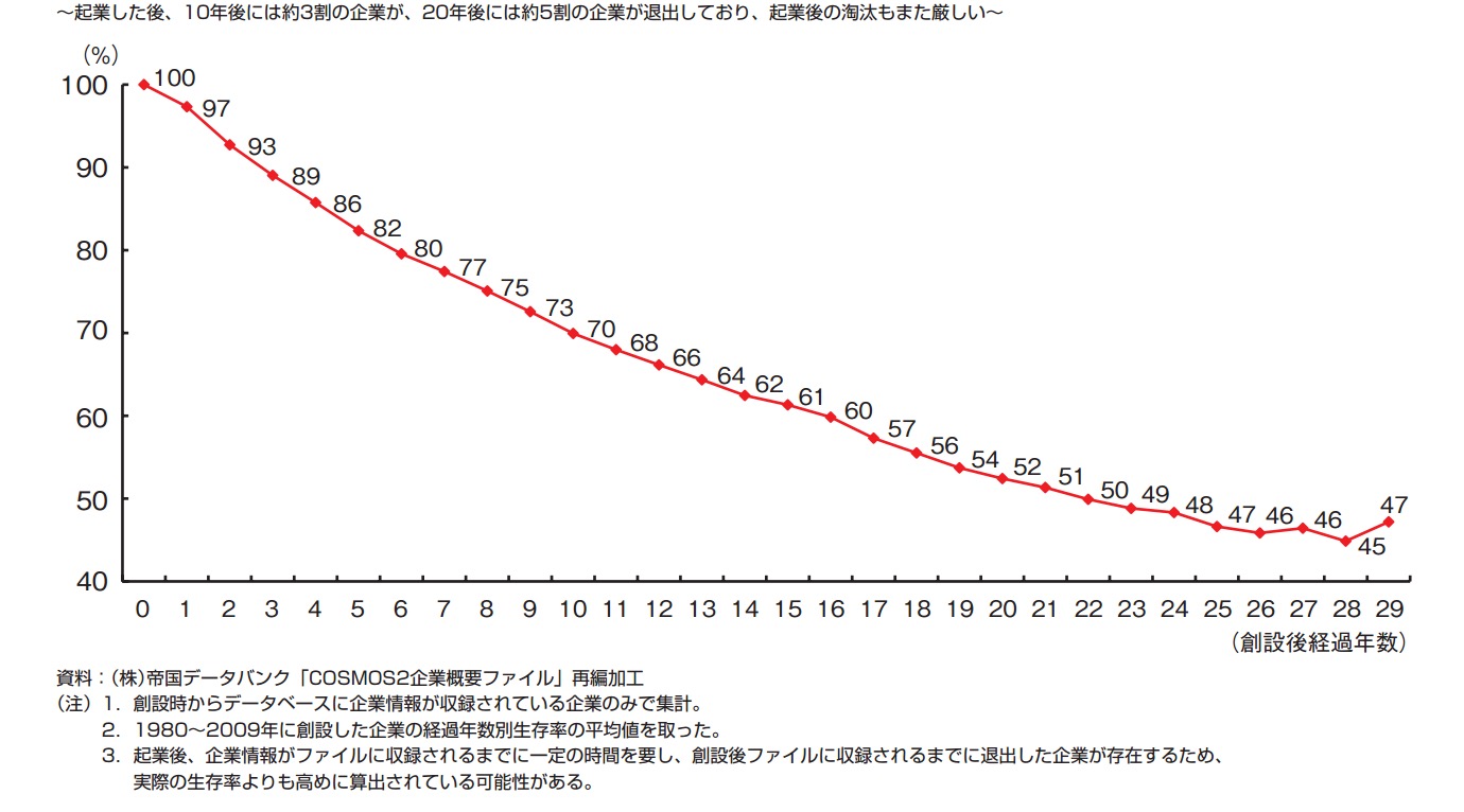 企業の生存率について