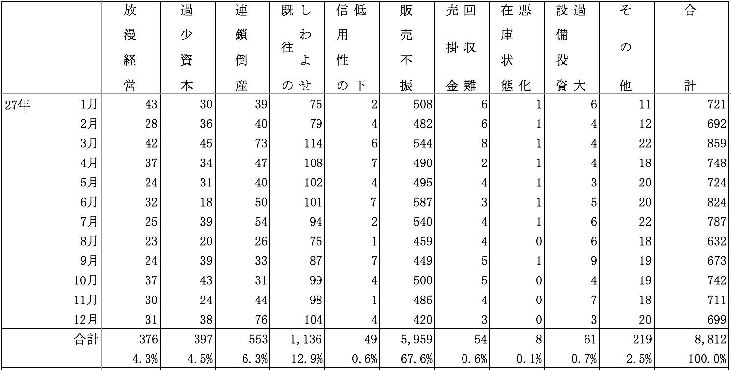 原因別倒産社数