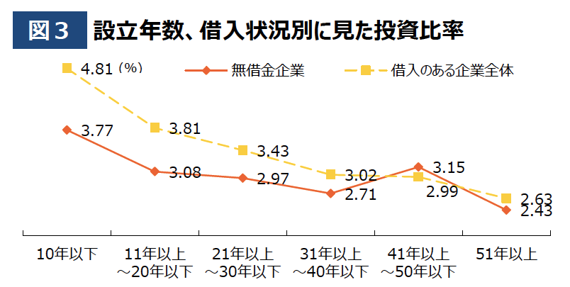 設立年数、借入状況別にみた投資比率