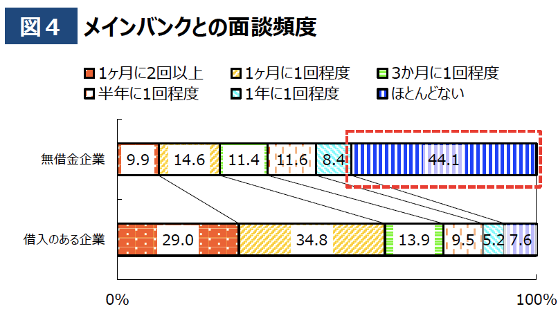 メインバンクとの面談頻度