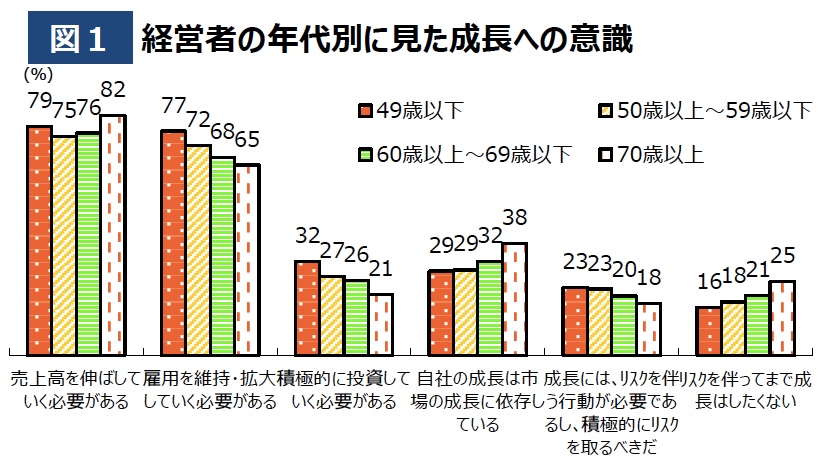 経営者の年代別に見た成長への意識