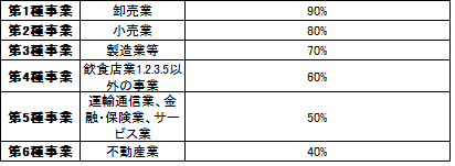 みなし仕入率