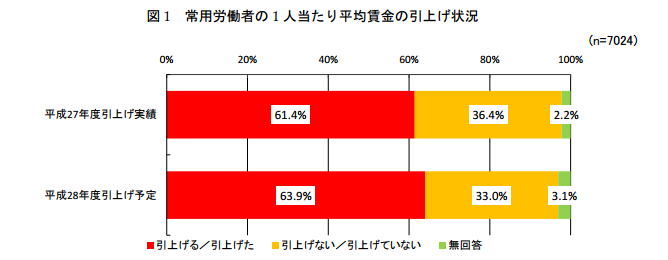 常用労働者の1人当たりの平均賃金引上げ状況